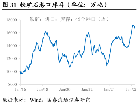 我想了解一下铁矿石港口库存（单位：万吨）                              进口铁矿石可用天数（单位：日）