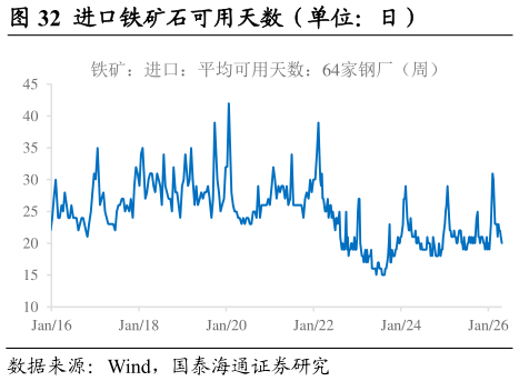 如何解释进口铁矿石可用天数（单位：日）