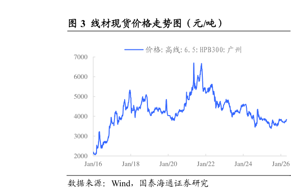如何了解线材现货价格走势图（元吨）                                      中板和冷卷价格走势图（元吨）