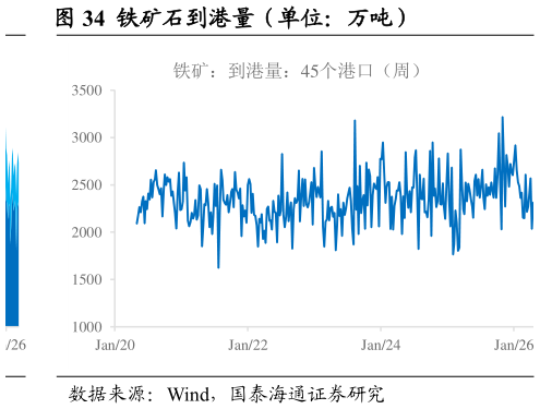 谁能回答铁矿石到港量（单位：万吨）