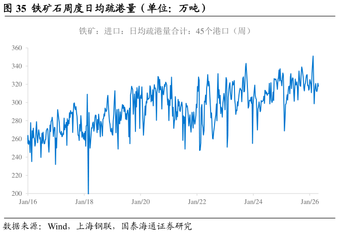 谁知道铁矿石周度日均疏港量（单位：万吨）