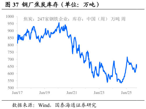 怎样理解钢厂焦炭库存（单位：万吨）