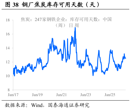 你知道钢厂焦炭库存可用天数（天）