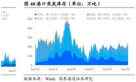 谁知道港口焦炭库存（单位：万吨）