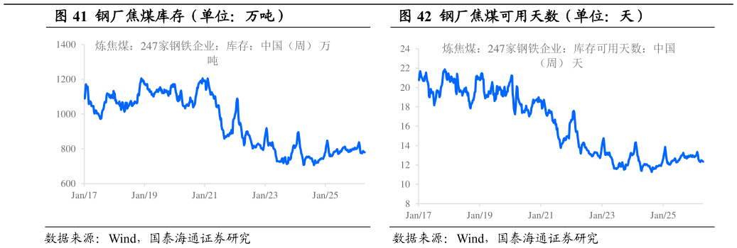 想关注一下钢厂焦煤库存（单位：万吨）钢厂焦煤可用天数（单位：天）