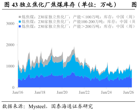 如何了解独立焦化厂焦煤库存（单位：万吨）        进口炼焦煤港口库存（单位：万吨）