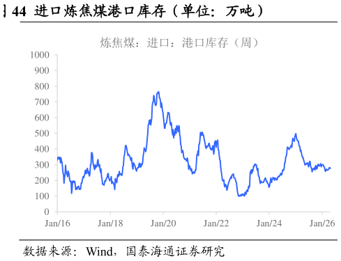 咨询下各位进口炼焦煤港口库存（单位：万吨）