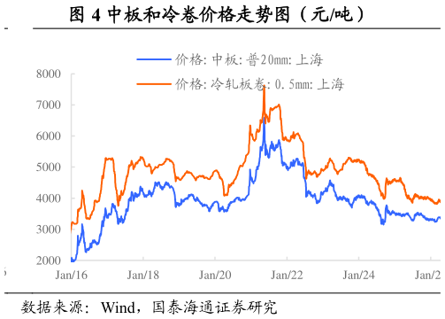 各位网友请教一下中板和冷卷价格走势图（元吨）