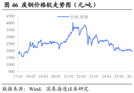 一起讨论下废钢价格较走势图（元吨）                          测算电弧炉炼钢成（元吨）