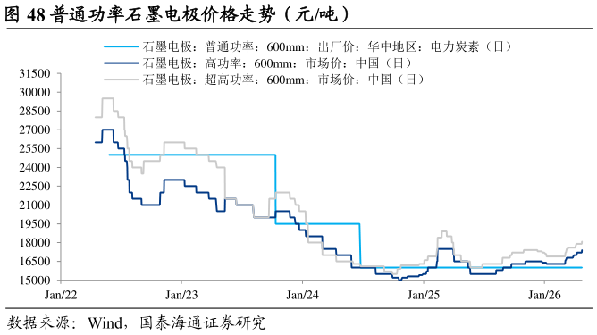 咨询大家普通功率石墨电极价格走势（元吨）