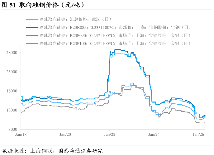 如何才能取向硅钢价格（元吨）