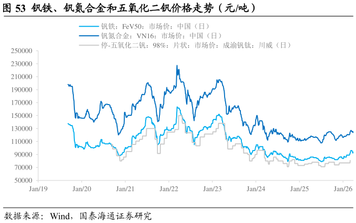 如何看待钒铁、钒氮合金和五氧化二钒价格走势（元吨）