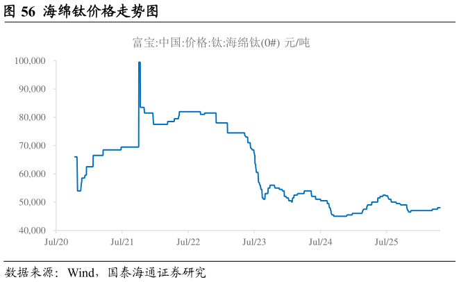 一起讨论下海绵钛价格走势图