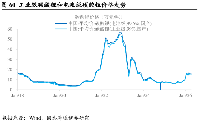 谁知道工业级碳酸锂和电池级碳酸锂价格走势