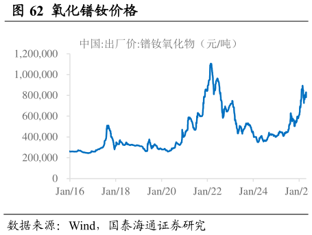 各位网友请教一下氧化镨钕价格                                                      钕铁硼废料价格