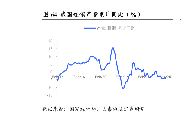 各位网友请教一下我国粗钢产量累计同比（%）                        我国日均粗钢产量及同比