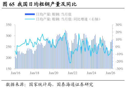 一起讨论下我国日均粗钢产量及同比