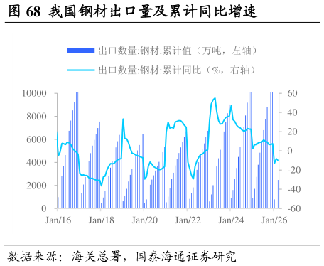 怎样理解我国钢材出口量及累计同比增速                        我国钢材进口量累计及同比增速