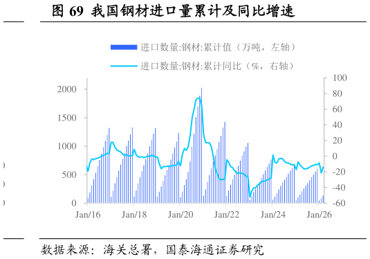 咨询大家我国钢材进口量累计及同比增速