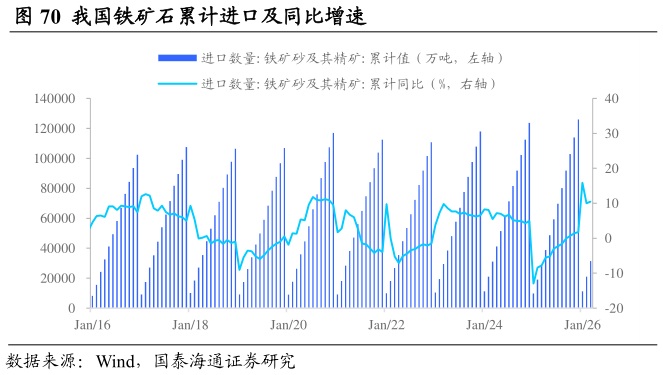 谁能回答我国铁矿石累计进口及同比增速