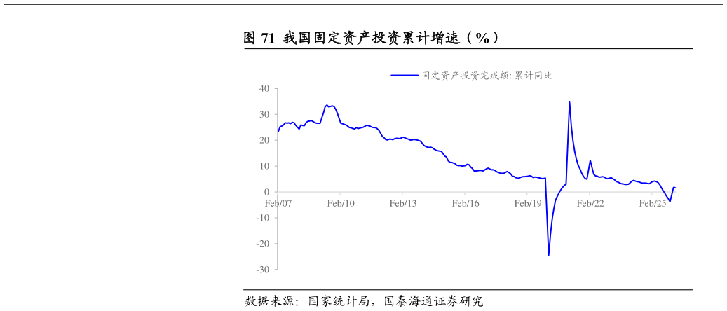 谁知道我国固定资产投资累计增速（%）