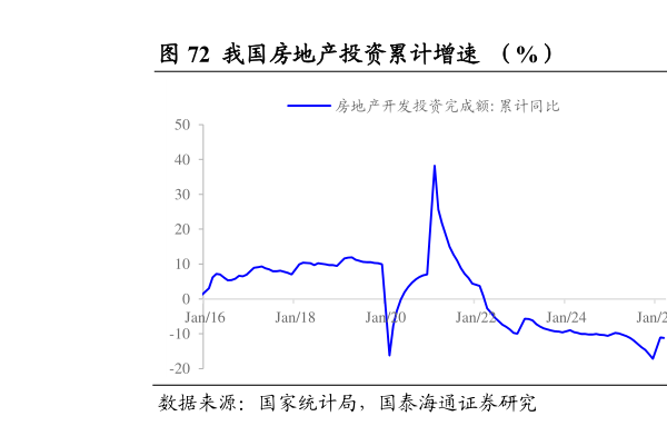 谁知道我国房地产投资累计增速  （%）                         我国基建投资累计同比增速（%）