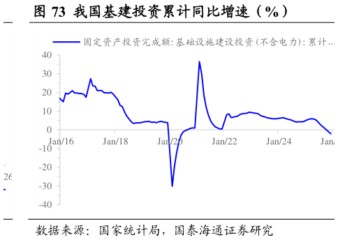 谁知道我国基建投资累计同比增速（%）