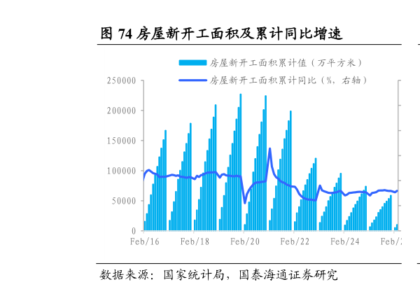 想关注一下房屋新开工面积及累计同比增速                        房屋施工面积及累计同比增速