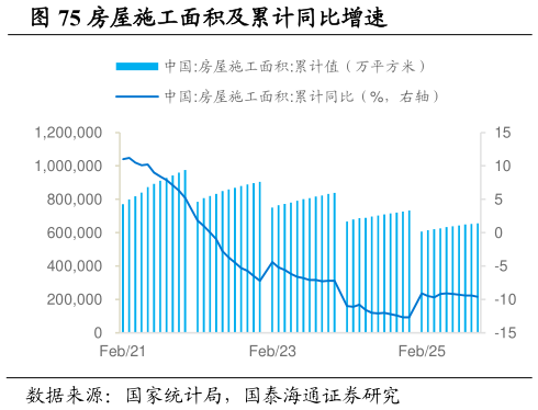 各位网友请教一下房屋施工面积及累计同比增速