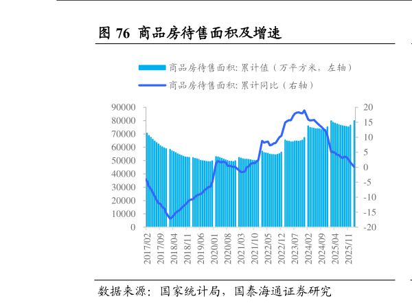 如何才能商品房待售面积及增速                                    房屋竣工面积及累计增速（%）