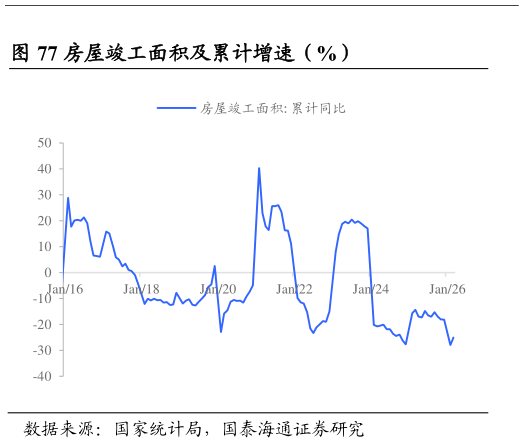 如何才能房屋竣工面积及累计增速（%）