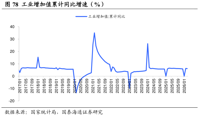 咨询大家工业增加值累计同比增速（%）
