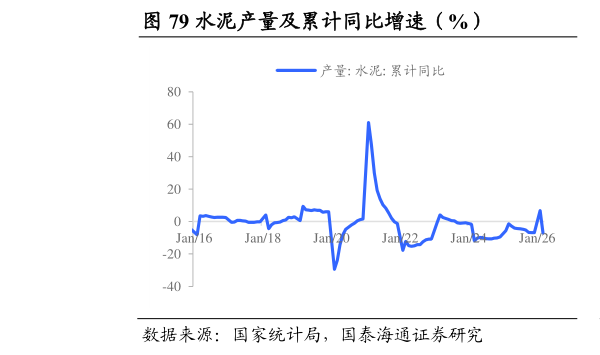 如何才能水泥产量及累计同比增速（%）                      汽车产量累计同比增速（%）