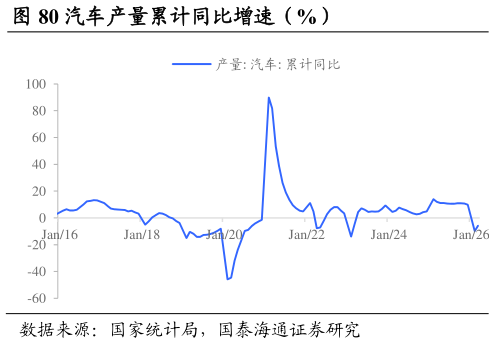 如何看待汽车产量累计同比增速（%）