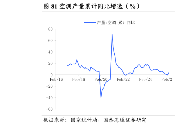 你知道空调产量累计同比增速（%）                          电冰箱累计同比增速（%）