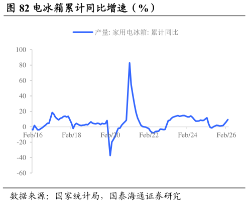 想关注一下电冰箱累计同比增速（%）