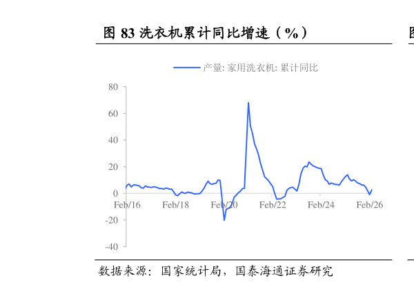 想问下各位网友洗衣机累计同比增速（%）                          彩电累计同比增速（%）