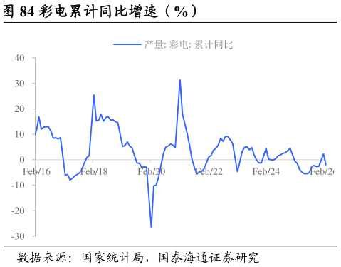如何解释彩电累计同比增速（%）