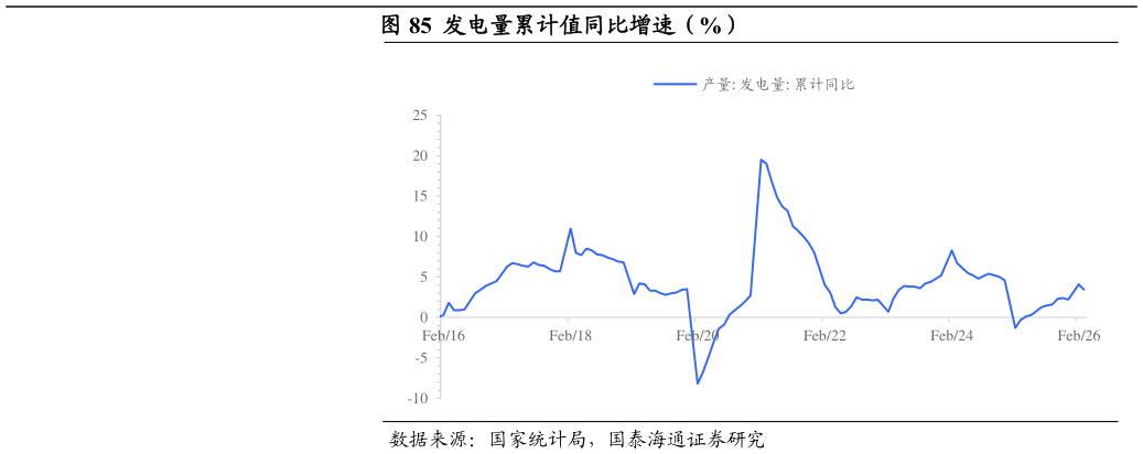 一起讨论下发电量累计值同比增速（%）