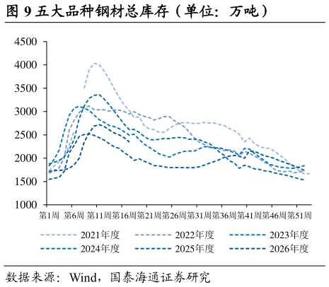 如何了解五大品种钢材总库存（单位：万吨）                  螺纹钢总库存（单位：万吨）