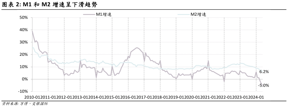 我想了解一下M1 和 M2 增速呈下滑趋势