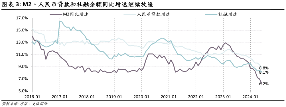 各位网友请教一下M2、人民币贷款和社融余额同比增速继续放缓