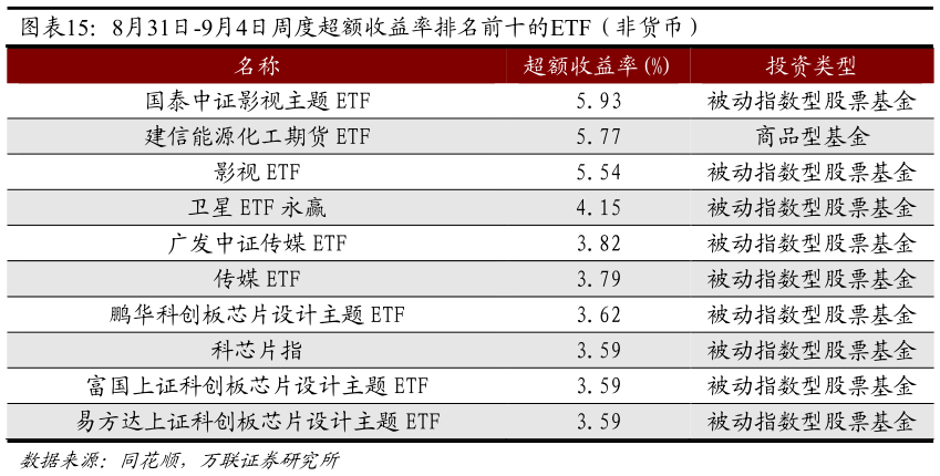 咨询下各位8月31日-9月4日周度超额收益率排名前十的ETF（非货币）