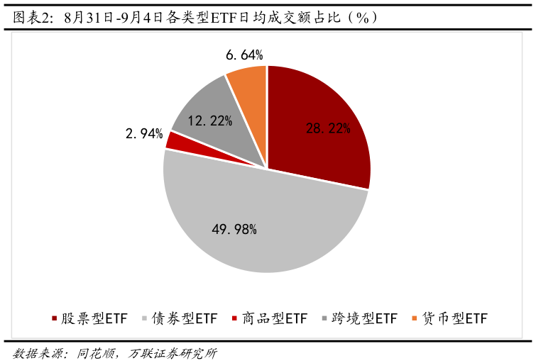 各位网友请教一下8月31日-9月4日各类型ETF日均成交额占比（%）