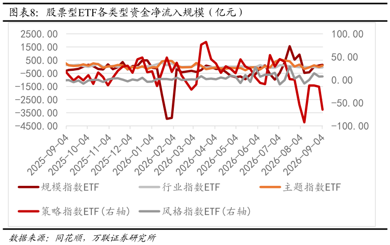 谁能回答股票型ETF各类型资金净流入规模（亿元）
