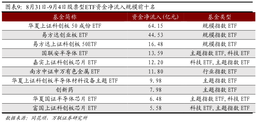 一起讨论下8月31日-9月4日股票型ETF资金净流入规模前十名