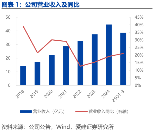 各位网友请教一下公司营业收入及同比