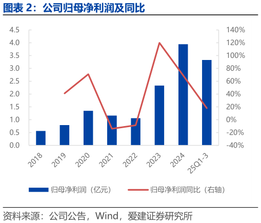 谁能回答公司归母净利润及同比