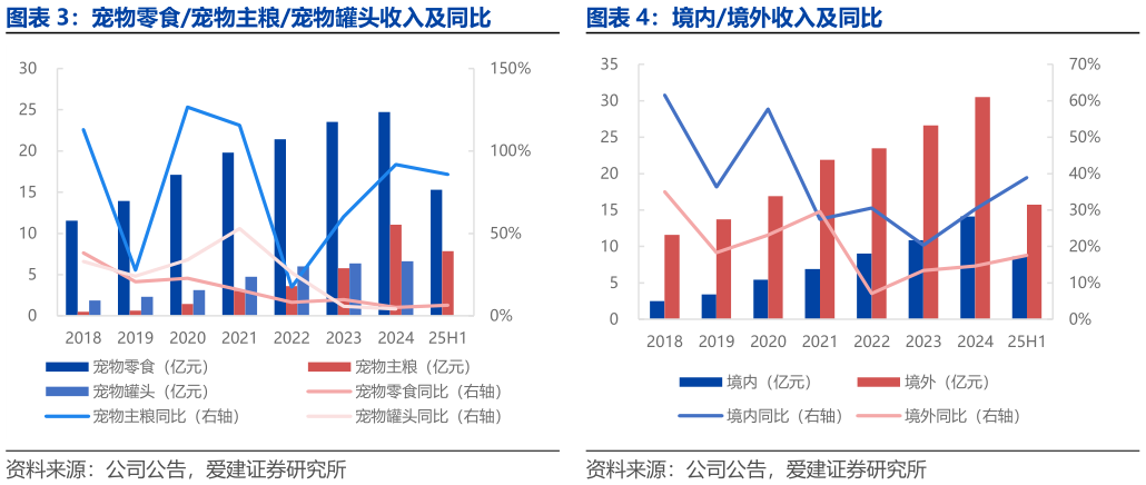 如何了解宠物零食宠物主粮宠物罐头收入及同比 境内境外收入及同比