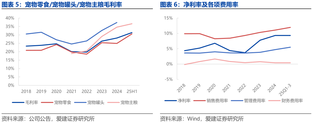 我想了解一下净利率及各项费用率